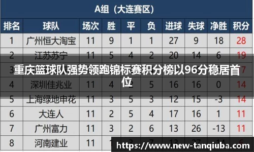重庆篮球队强势领跑锦标赛积分榜以96分稳居首位